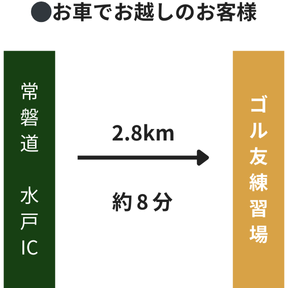 お車でお越しのお客様。常磐道水戸ICからゴル友練習場まで2.8km 約８分