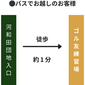 バスでお越しのお客様。河和田団地入り口からゴル友練習場まで徒歩約１分